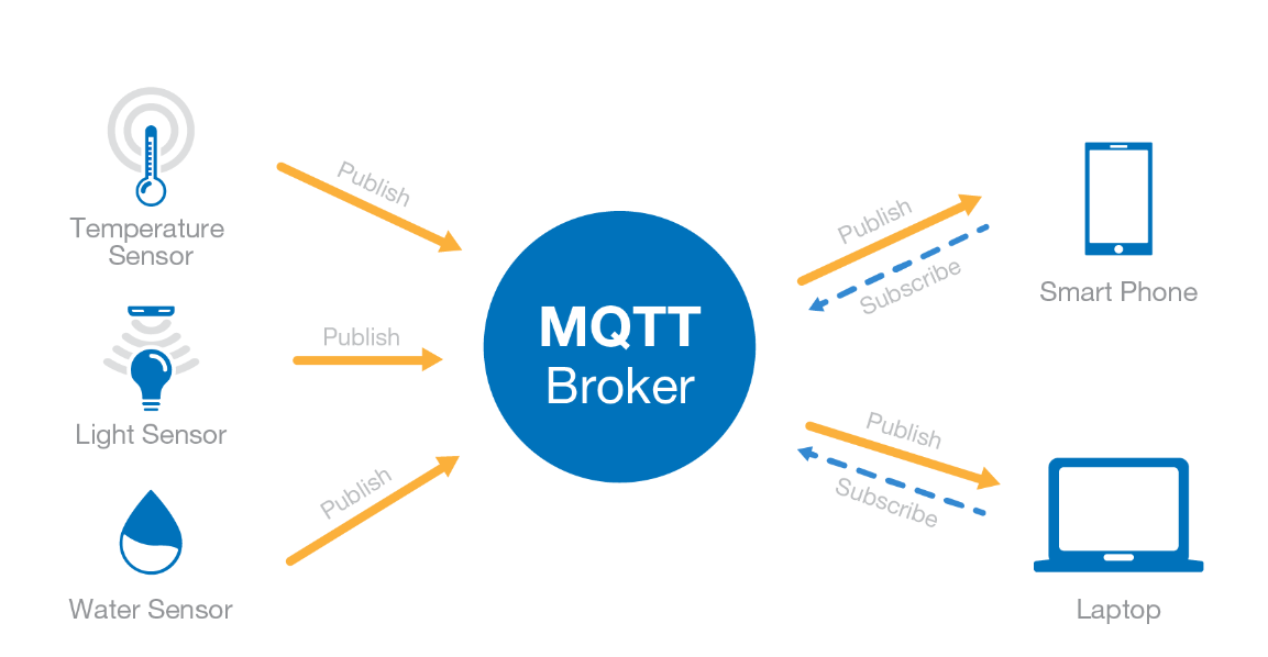 Estaciones meteorológicas MQTT.png